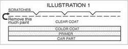 car paint scratch repair graph showing a cut-away of the car paint layers
